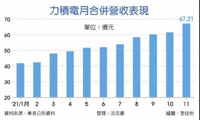 力積電上市！黃崇仁 明年接單全滿、價格續漲，資本管理與發展戰略解析